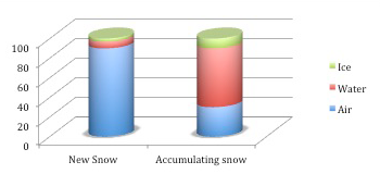 Snow Weight Graph Snow Weight Graph